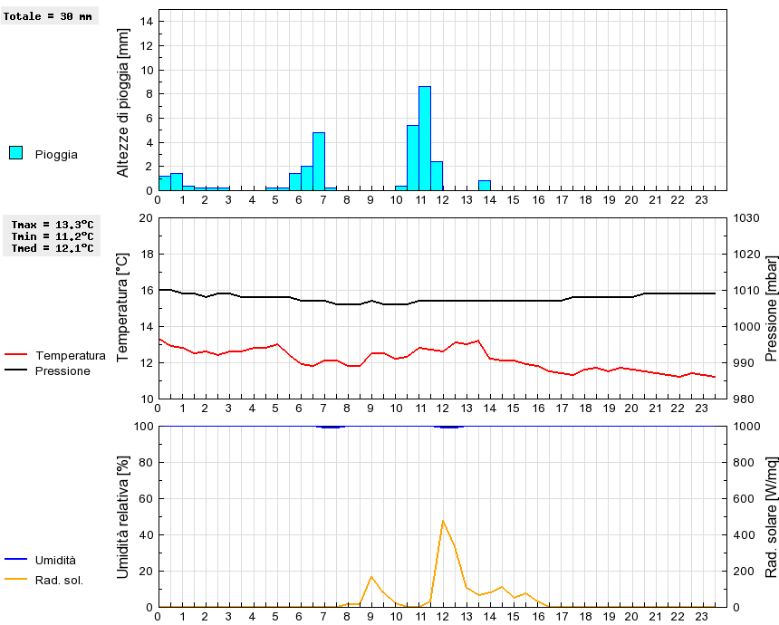 Grafico dati