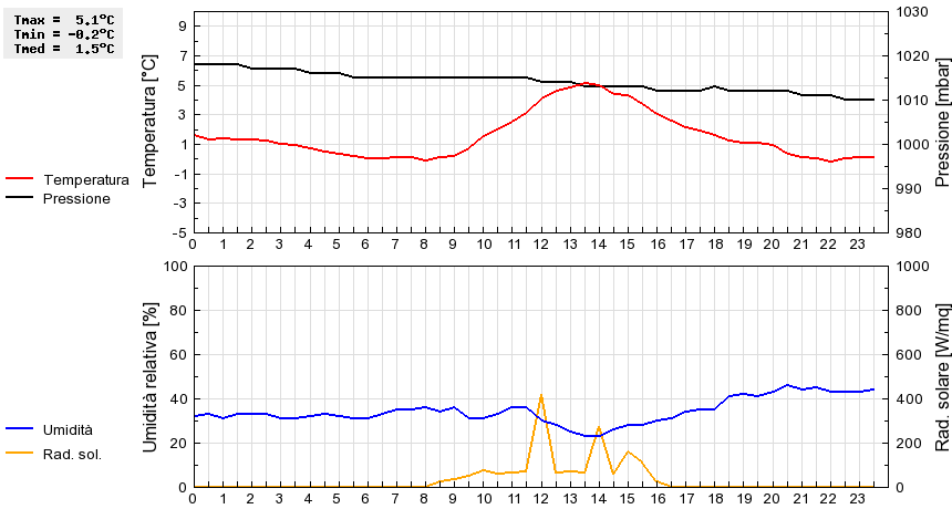 Grafico dati