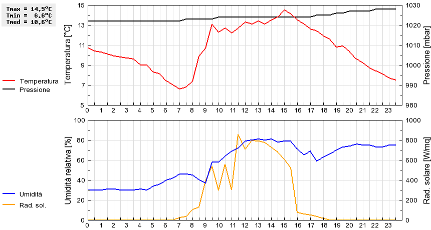 Grafico dati