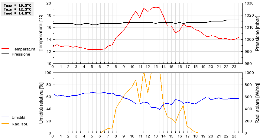 Grafico dati