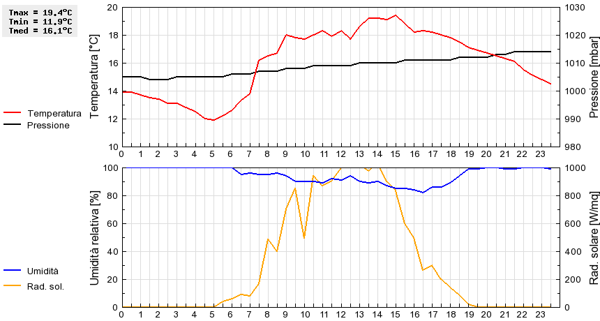 Grafico dati