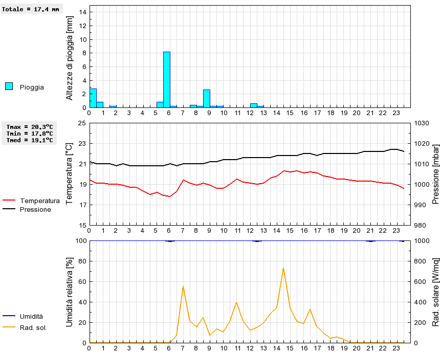 Grafico dati