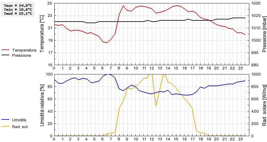 Grafico dati