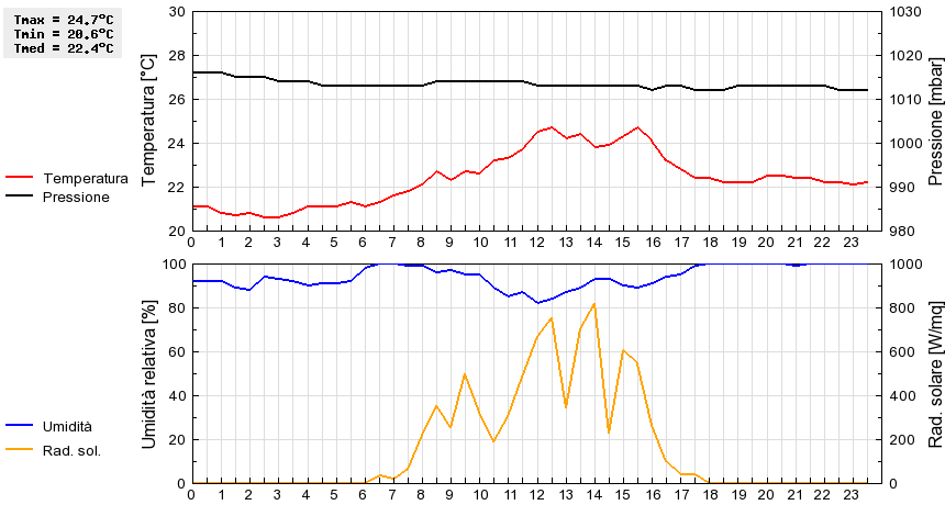 Grafico dati