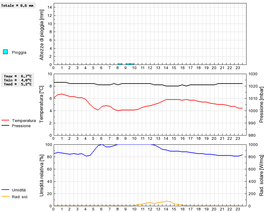 Grafico dati