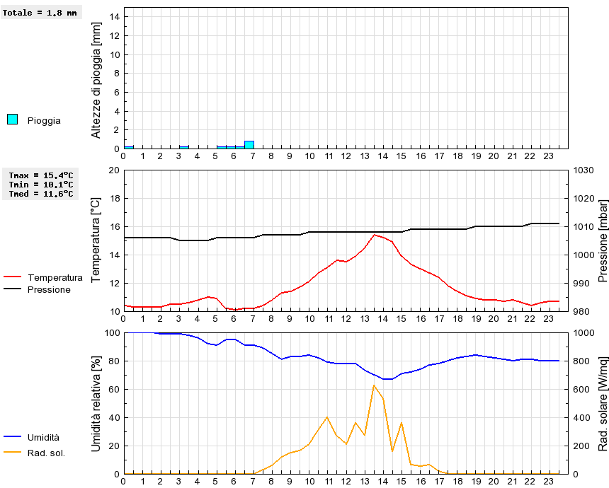 Grafico dati