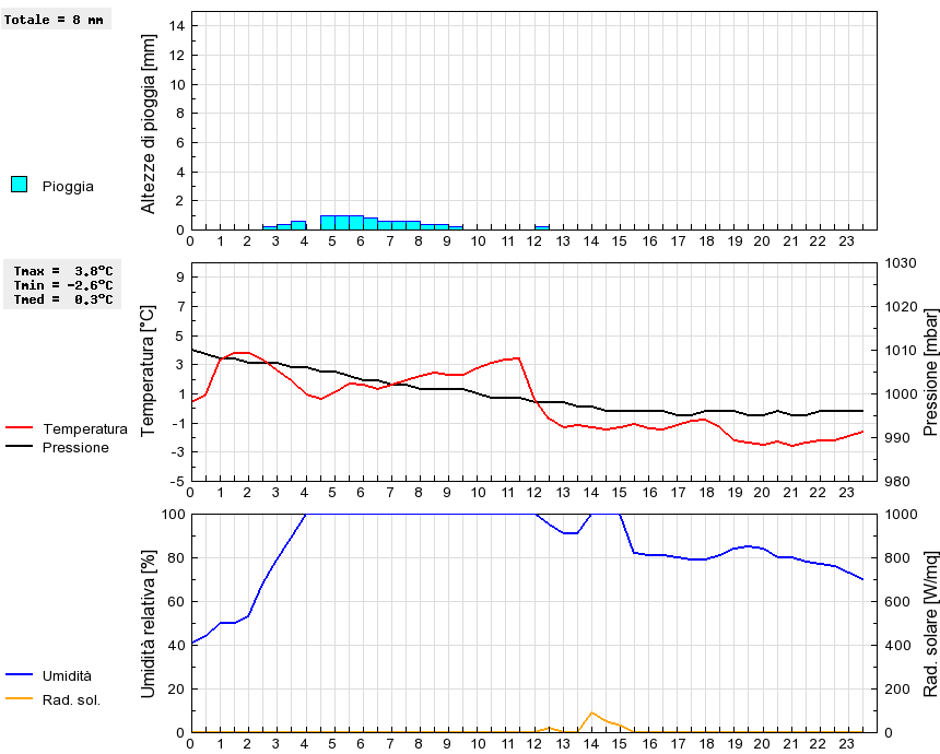 Grafico dati