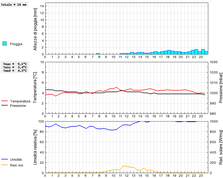 Grafico dati