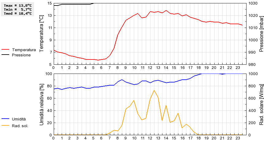 Grafico dati