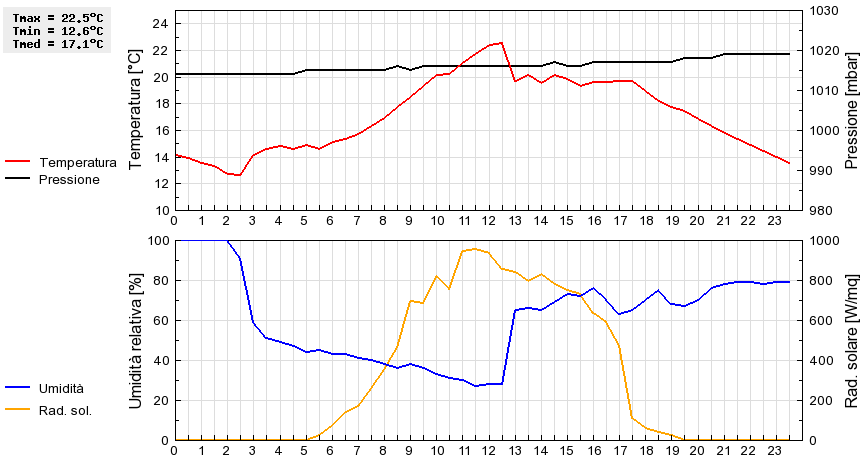 Grafico dati