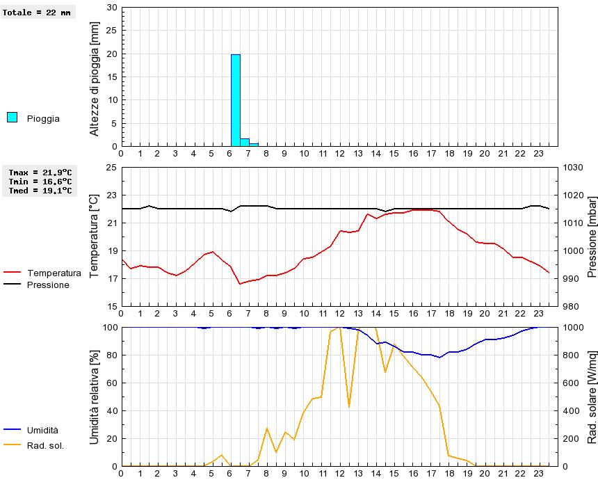 Grafico dati