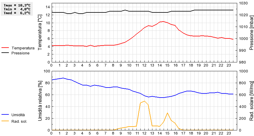 Grafico dati