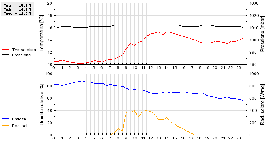 Grafico dati