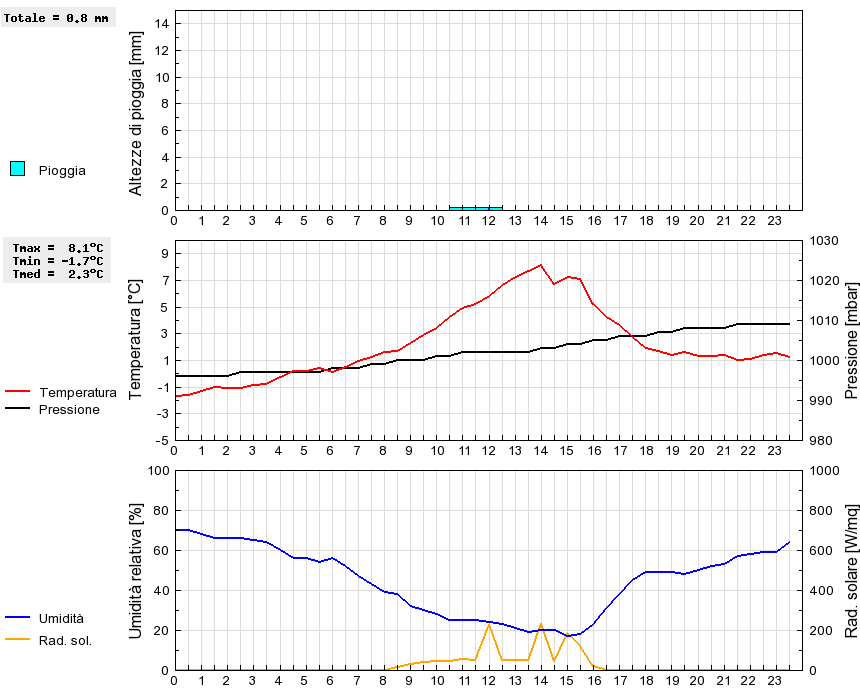 Grafico dati