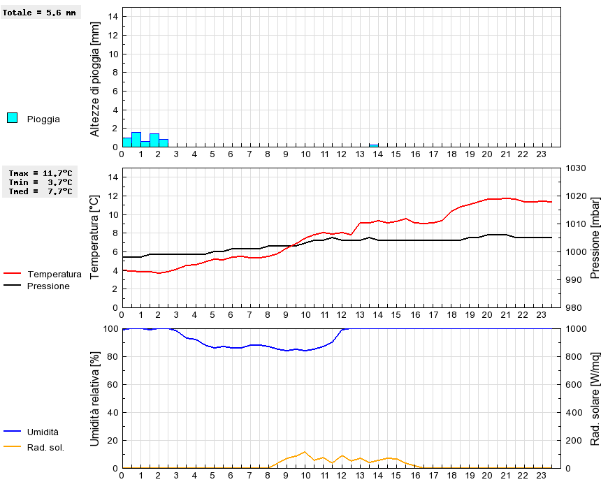 Grafico dati