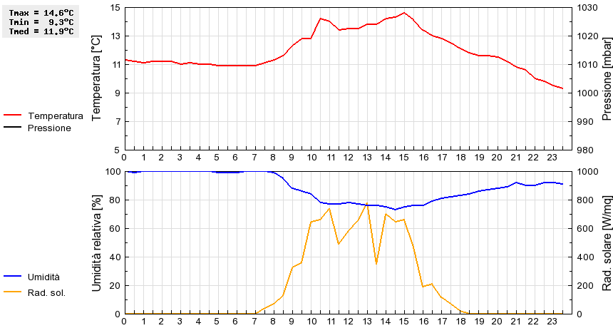 Grafico dati