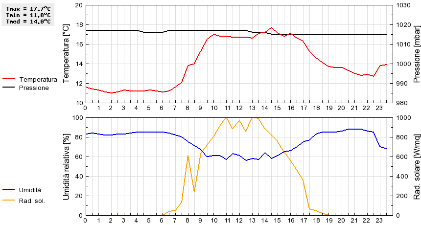 Grafico dati