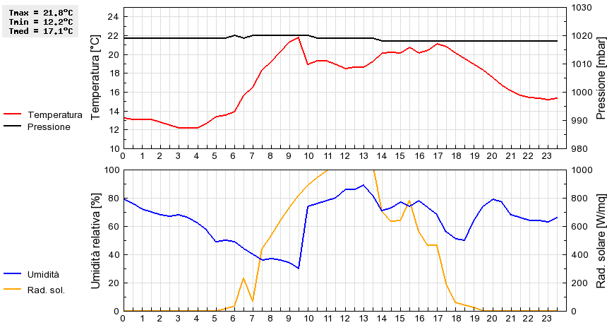 Grafico dati