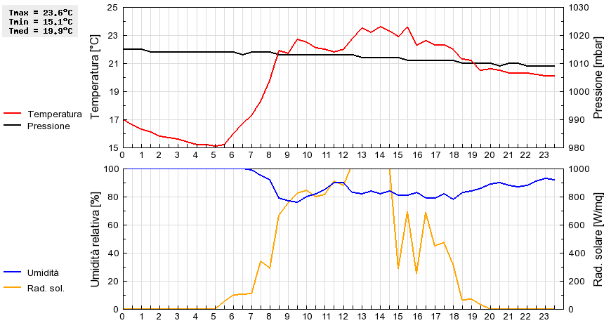 Grafico dati