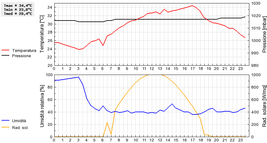 Grafico dati