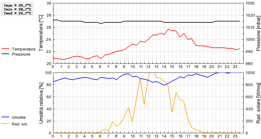 Grafico dati