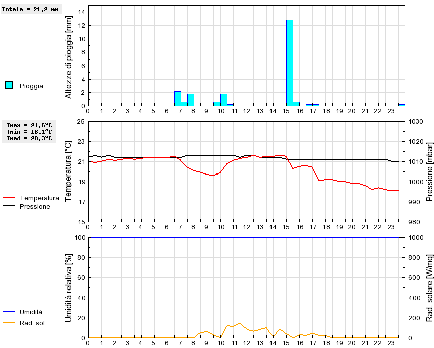 Grafico dati