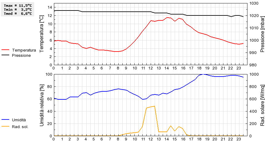 Grafico dati