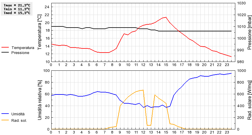 Grafico dati