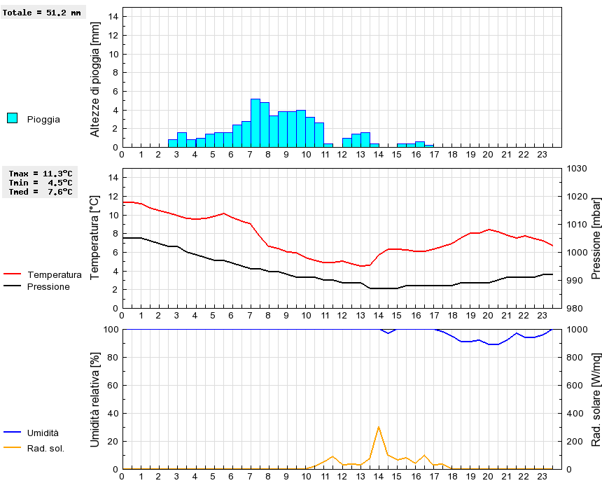 Grafico dati