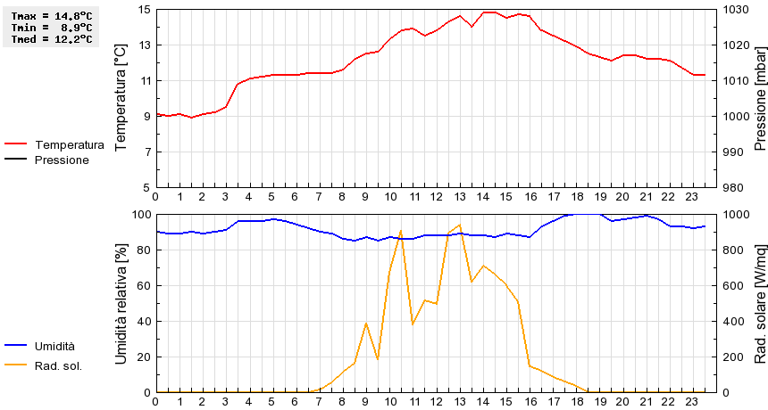 Grafico dati