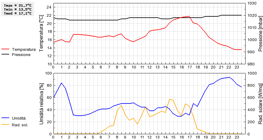 Grafico dati