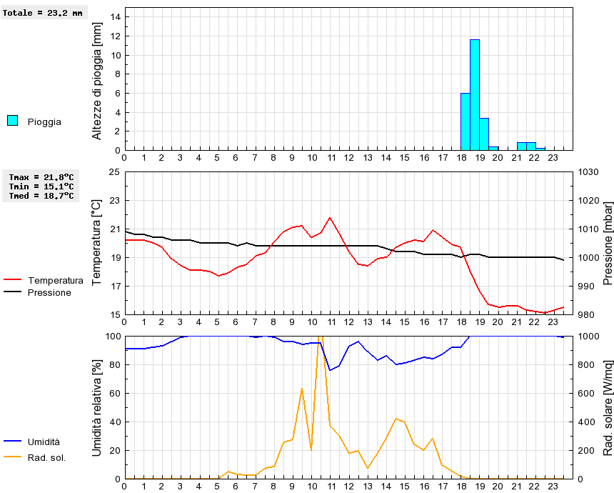 Grafico dati