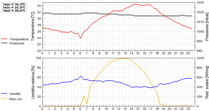 Grafico dati