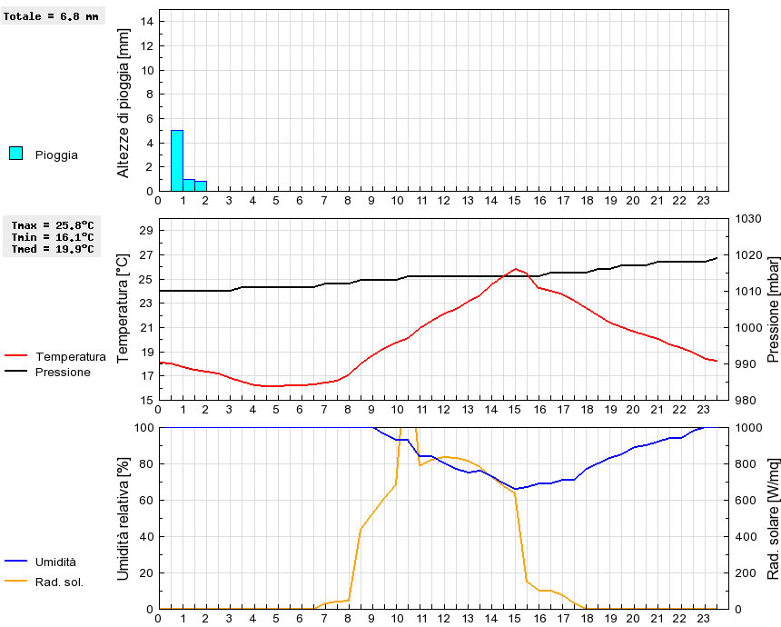 Grafico dati