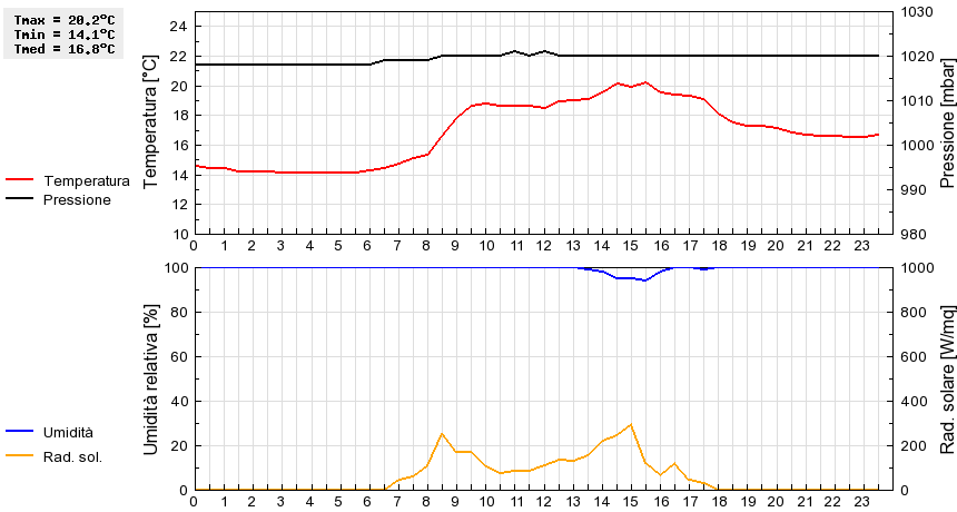 Grafico dati