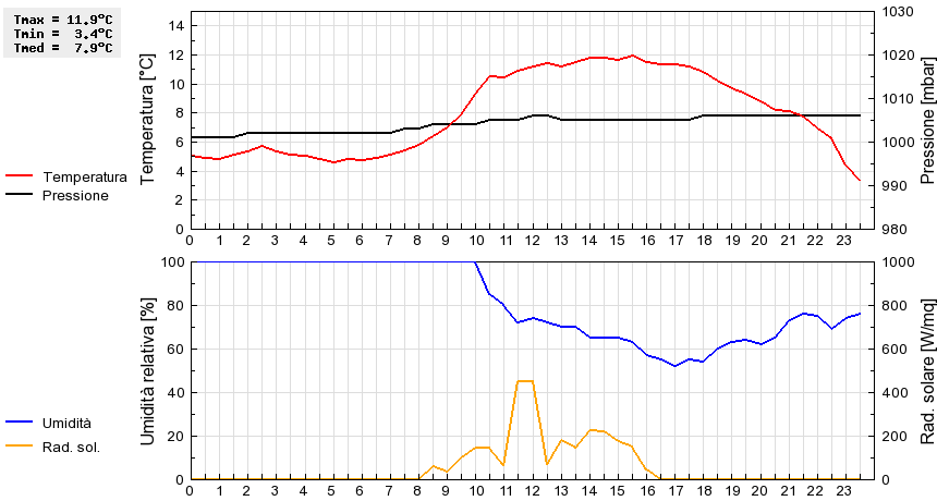 Grafico dati