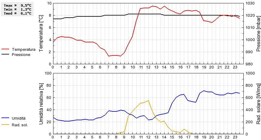 Grafico dati