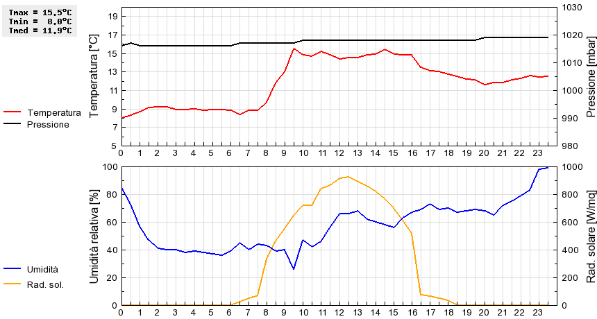 Grafico dati