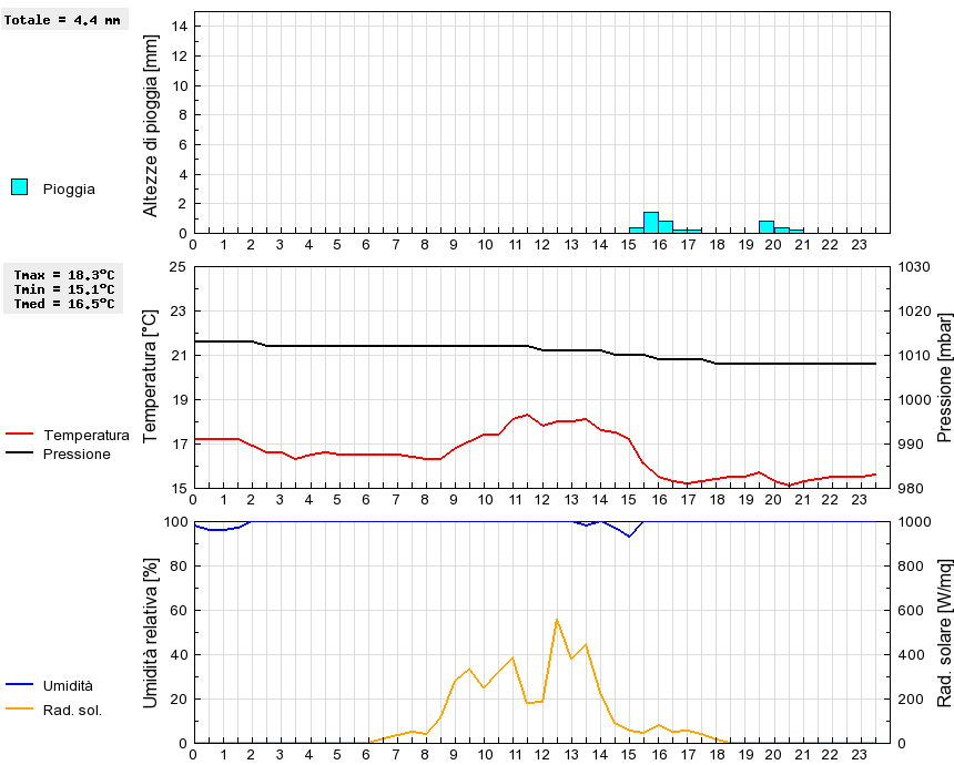 Grafico dati