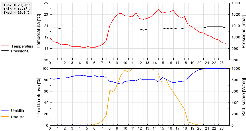 Grafico dati