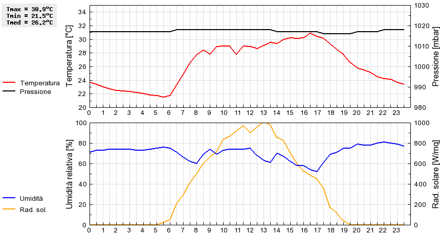 Grafico dati