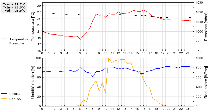 Grafico dati