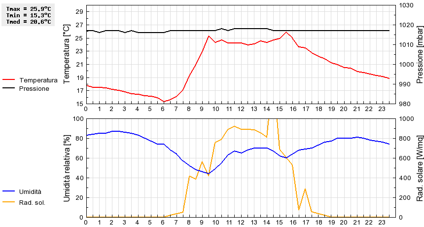 Grafico dati