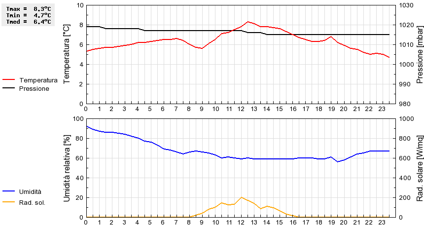 Grafico dati