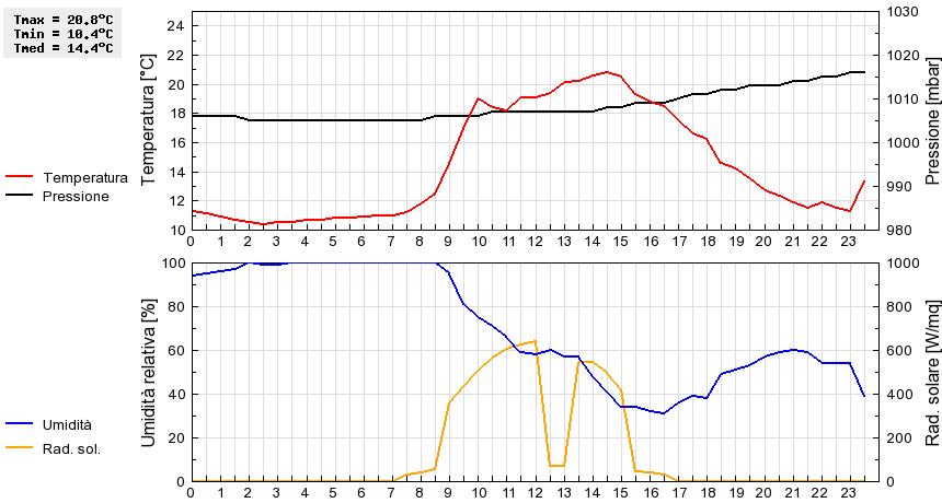 Grafico dati