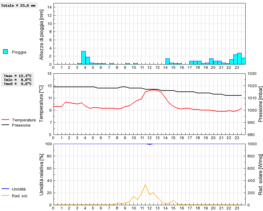 Grafico dati