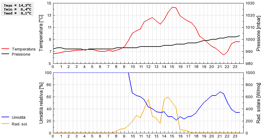 Grafico dati