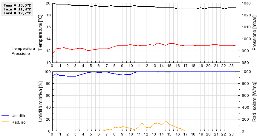 Grafico dati