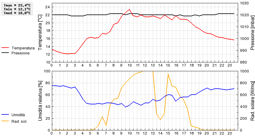 Grafico dati