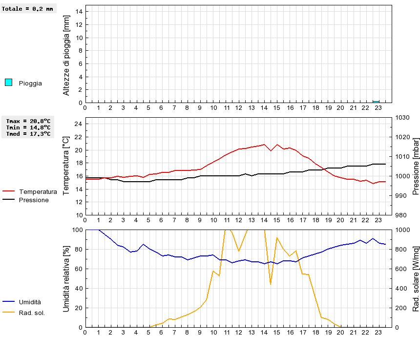 Grafico dati